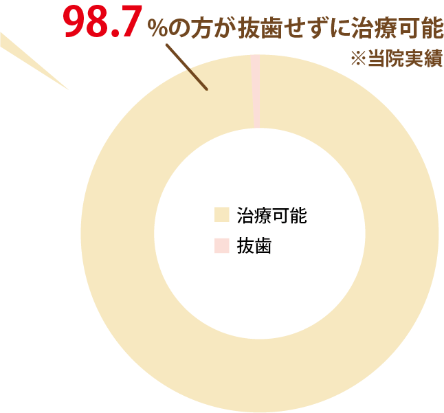 98.7％の方が抜歯せずに治療可能。