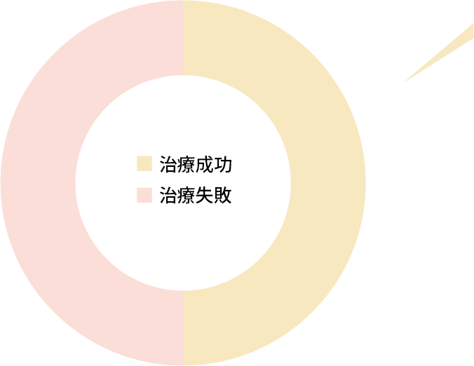 治療成功と治療失敗のグラフ