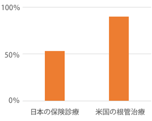 根管治療の成功率